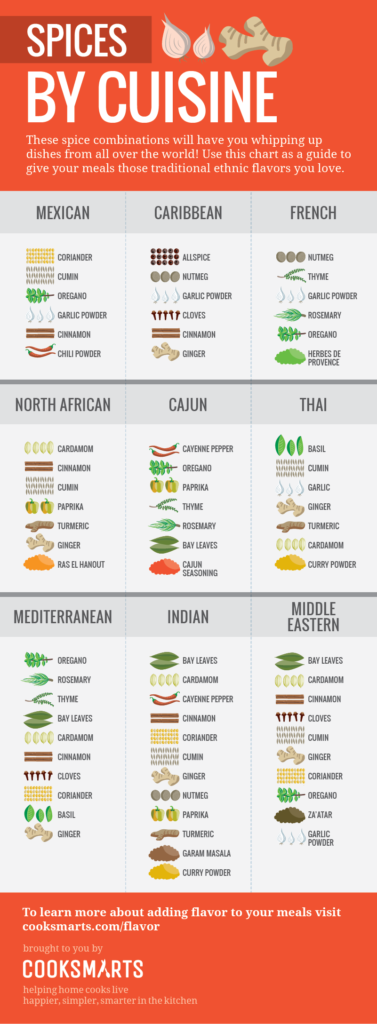 infographic about spices